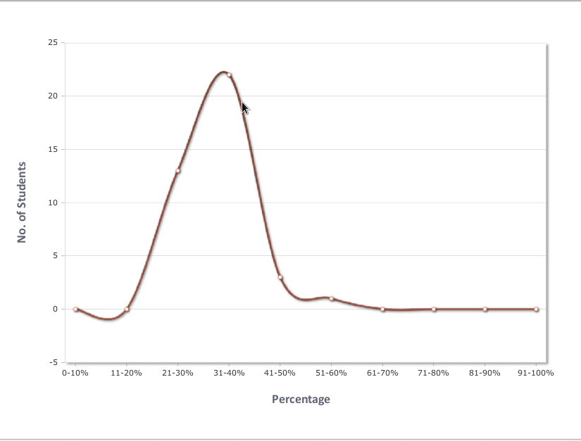 Percentage Test Report
